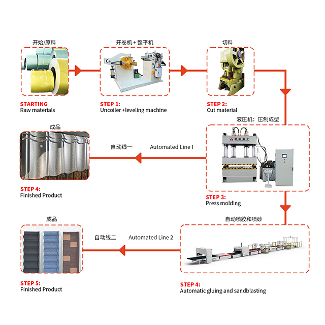 production line for metal color roofs